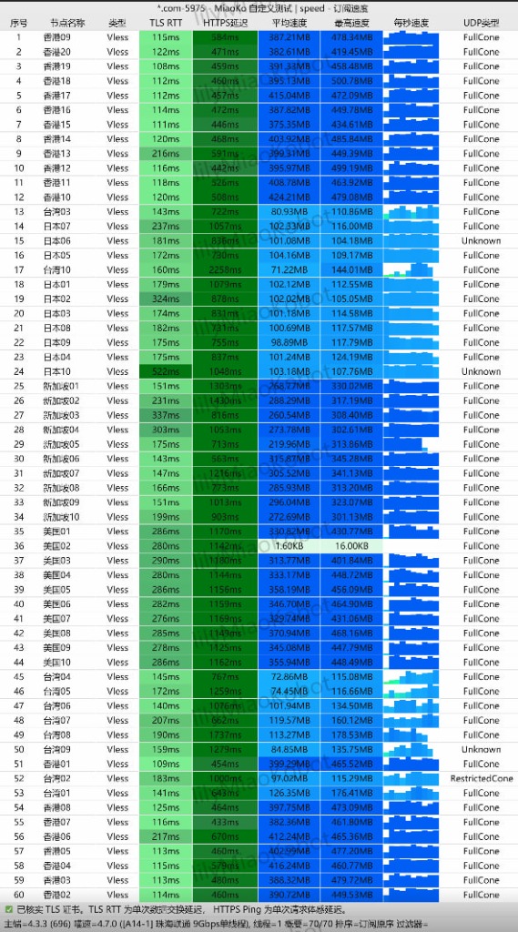 MiaoKo 珠海联通 9Gbps 单线程极限测速实况